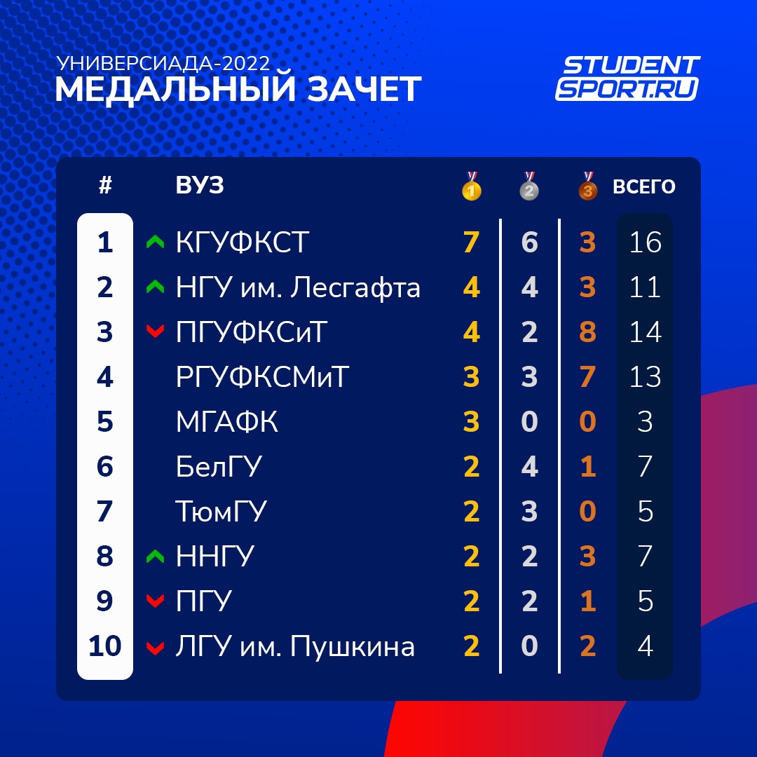 ПГУФКСиТ возглавил медальный зачет Универсиады-2022